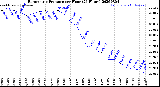 Milwaukee Weather Barometric Pressure<br>per Hour<br>(24 Hours)