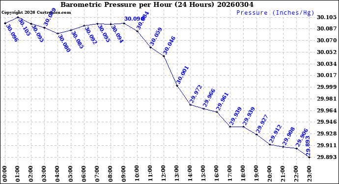 Milwaukee Weather Barometric Pressure<br>per Hour<br>(24 Hours)