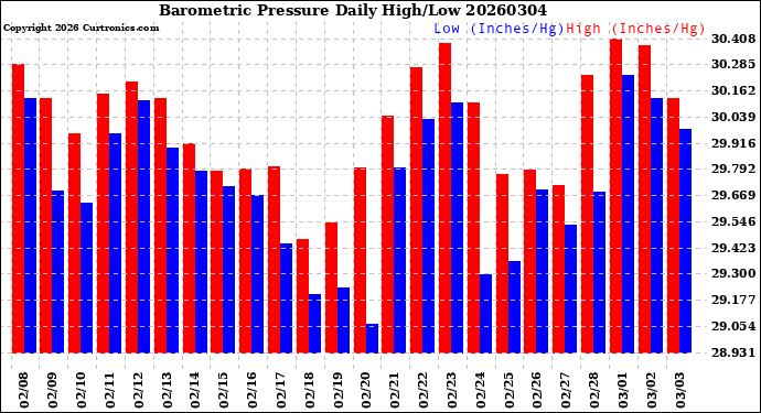 Milwaukee Weather Barometric Pressure<br>Daily High/Low