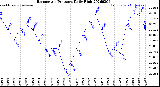 Milwaukee Weather Barometric Pressure<br>Daily High
