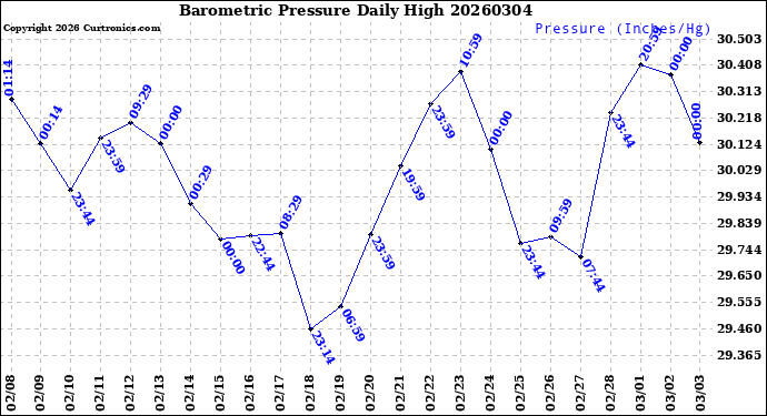 Milwaukee Weather Barometric Pressure<br>Daily High