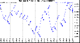 Milwaukee Weather Barometric Pressure<br>Daily Low