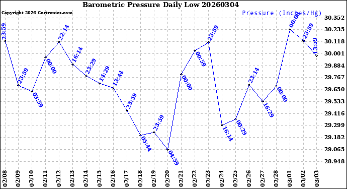 Milwaukee Weather Barometric Pressure<br>Daily Low