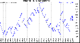 Milwaukee Weather Wind Chill<br>Daily Low