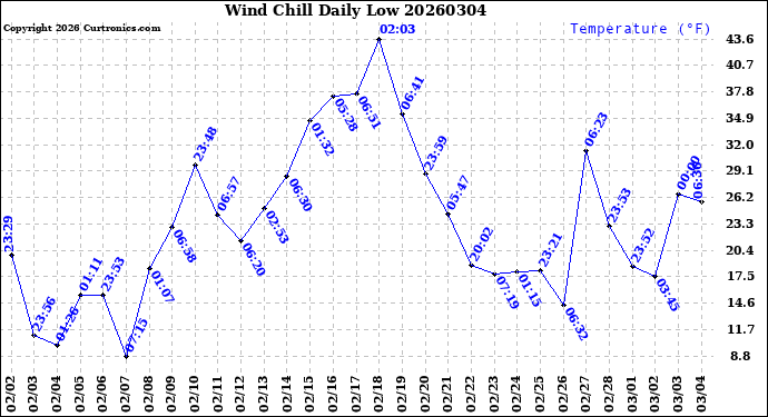 Milwaukee Weather Wind Chill<br>Daily Low