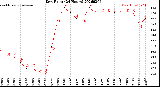 Milwaukee Weather Dew Point<br>(24 Hours)