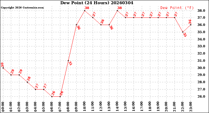 Milwaukee Weather Dew Point<br>(24 Hours)