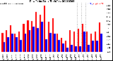 Milwaukee Weather Dew Point<br>Daily High/Low