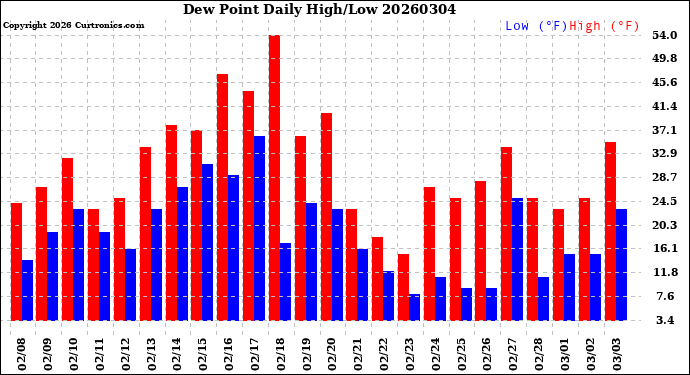 Milwaukee Weather Dew Point<br>Daily High/Low