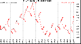 Milwaukee Weather Dew Point<br>Daily High
