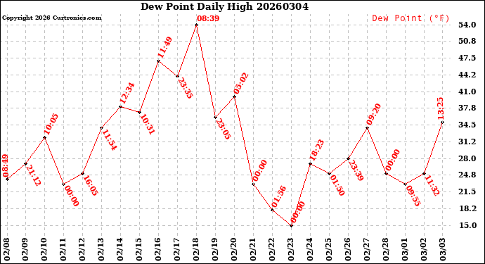Milwaukee Weather Dew Point<br>Daily High