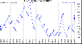 Milwaukee Weather Dew Point<br>Daily Low