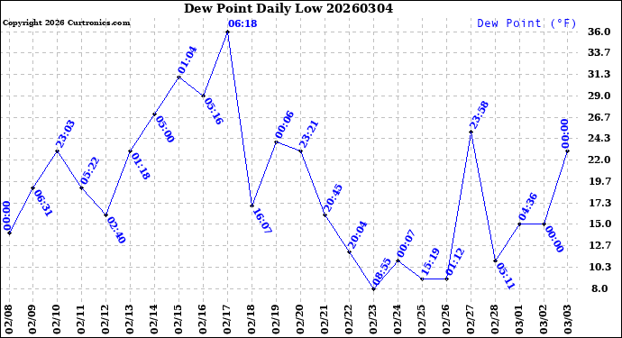 Milwaukee Weather Dew Point<br>Daily Low