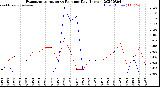 Milwaukee Weather Evapotranspiration<br>vs Rain per Day<br>(Inches)