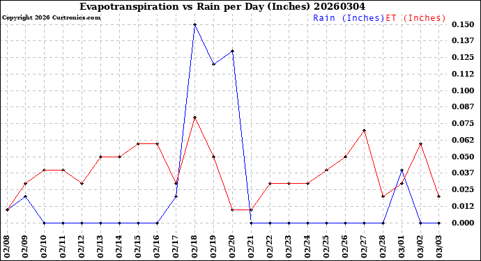 Milwaukee Weather Evapotranspiration<br>vs Rain per Day<br>(Inches)