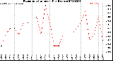 Milwaukee Weather Evapotranspiration<br>per Day (Inches)