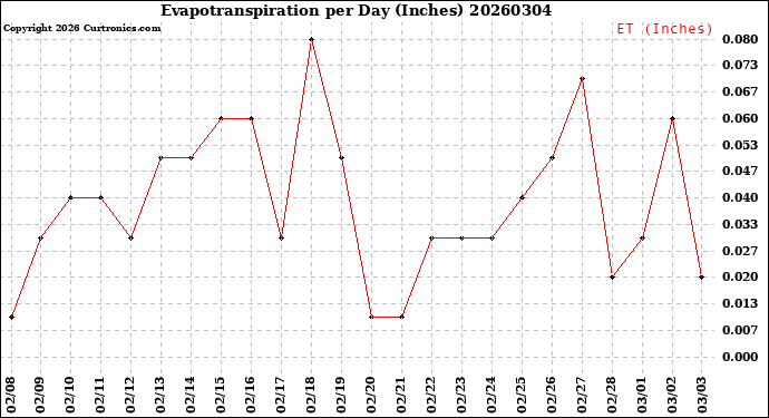 Milwaukee Weather Evapotranspiration<br>per Day (Inches)