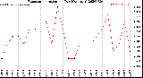 Milwaukee Weather Evapotranspiration<br>per Day (Ozs sq/ft)