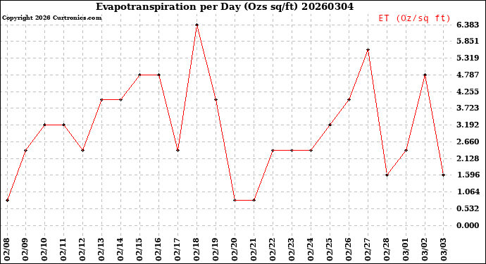 Milwaukee Weather Evapotranspiration<br>per Day (Ozs sq/ft)