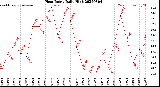 Milwaukee Weather Heat Index<br>Daily High