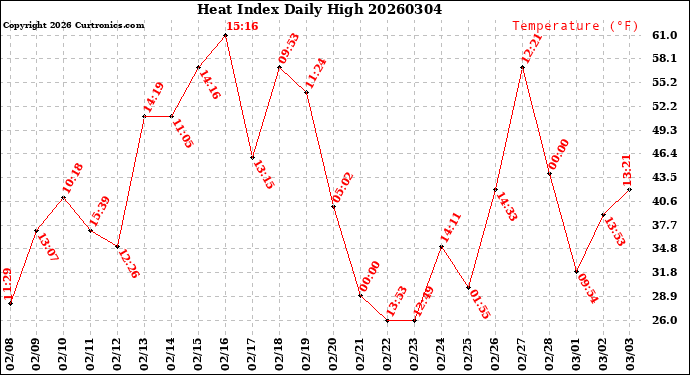 Milwaukee Weather Heat Index<br>Daily High