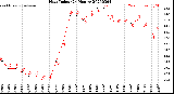 Milwaukee Weather Heat Index<br>(24 Hours)