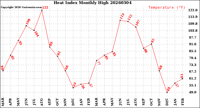 Milwaukee Weather Heat Index<br>Monthly High
