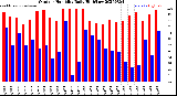 Milwaukee Weather Outdoor Humidity<br>Daily High/Low