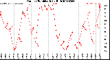 Milwaukee Weather Outdoor Humidity<br>Daily High