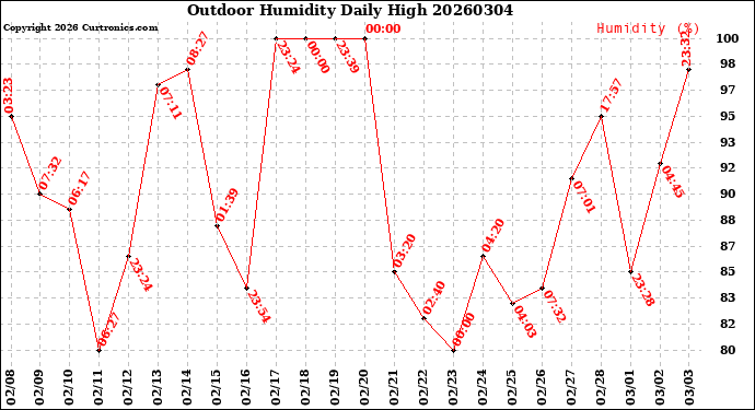 Milwaukee Weather Outdoor Humidity<br>Daily High