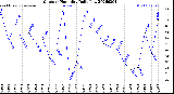 Milwaukee Weather Outdoor Humidity<br>Daily Low