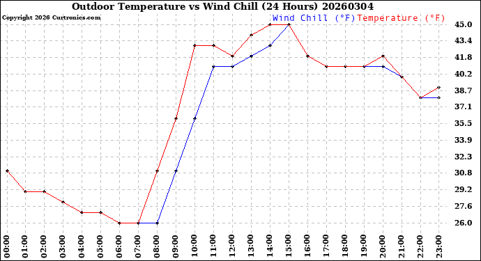 Milwaukee Weather Outdoor Temperature<br>vs Wind Chill<br>(24 Hours)