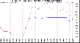 Milwaukee Weather Outdoor Temperature<br>vs Dew Point<br>(24 Hours)