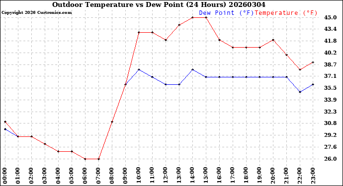 Milwaukee Weather Outdoor Temperature<br>vs Dew Point<br>(24 Hours)