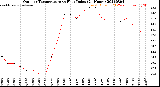 Milwaukee Weather Outdoor Temperature<br>vs Heat Index<br>(24 Hours)