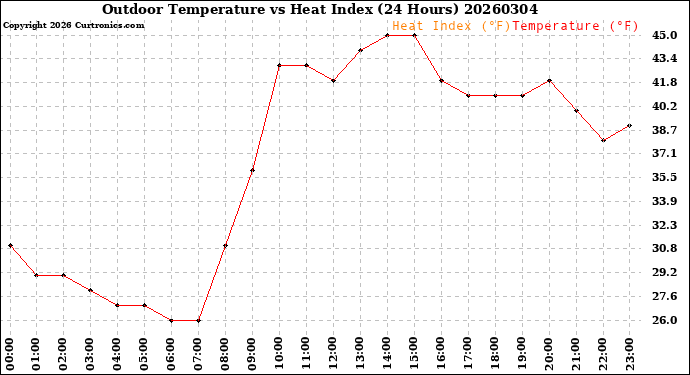 Milwaukee Weather Outdoor Temperature<br>vs Heat Index<br>(24 Hours)