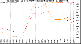 Milwaukee Weather Outdoor Temperature<br>vs THSW Index<br>per Hour<br>(24 Hours)