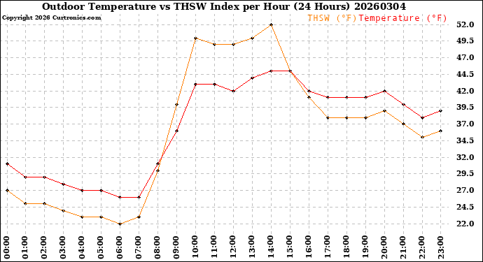 Milwaukee Weather Outdoor Temperature<br>vs THSW Index<br>per Hour<br>(24 Hours)