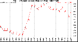 Milwaukee Weather Outdoor Temperature<br>per Hour<br>(24 Hours)