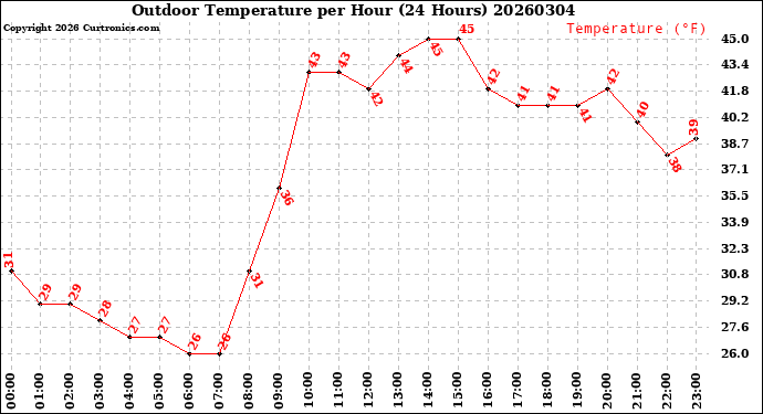 Milwaukee Weather Outdoor Temperature<br>per Hour<br>(24 Hours)