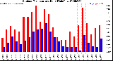 Milwaukee Weather Outdoor Temperature<br>Daily High/Low