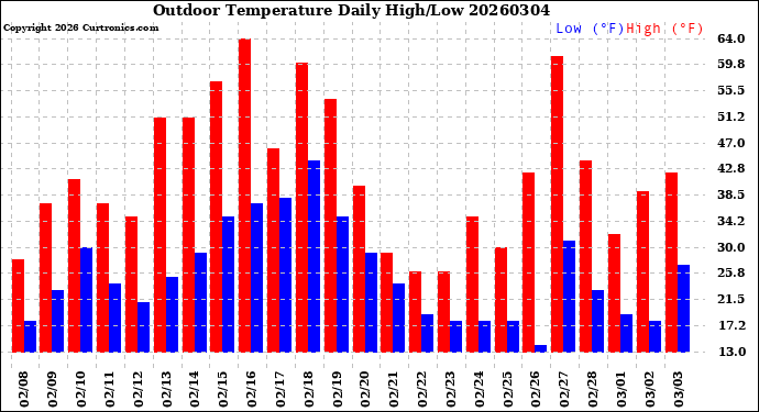 Milwaukee Weather Outdoor Temperature<br>Daily High/Low