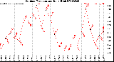 Milwaukee Weather Outdoor Temperature<br>Daily High