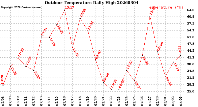 Milwaukee Weather Outdoor Temperature<br>Daily High