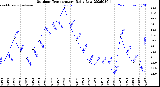 Milwaukee Weather Outdoor Temperature<br>Daily Low