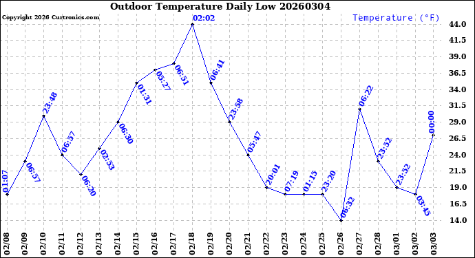 Milwaukee Weather Outdoor Temperature<br>Daily Low