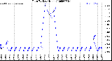 Milwaukee Weather Rain<br>By Day<br>(Inches)