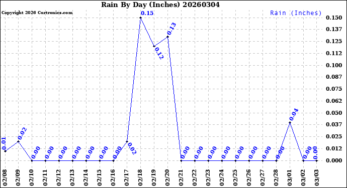 Milwaukee Weather Rain<br>By Day<br>(Inches)