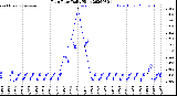Milwaukee Weather Rain Rate<br>Daily High