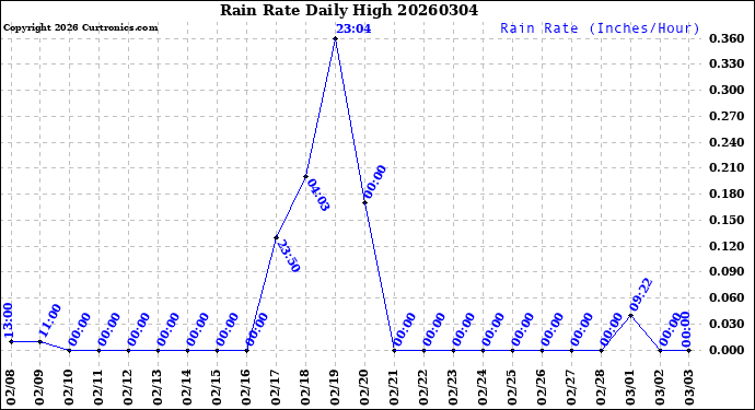Milwaukee Weather Rain Rate<br>Daily High